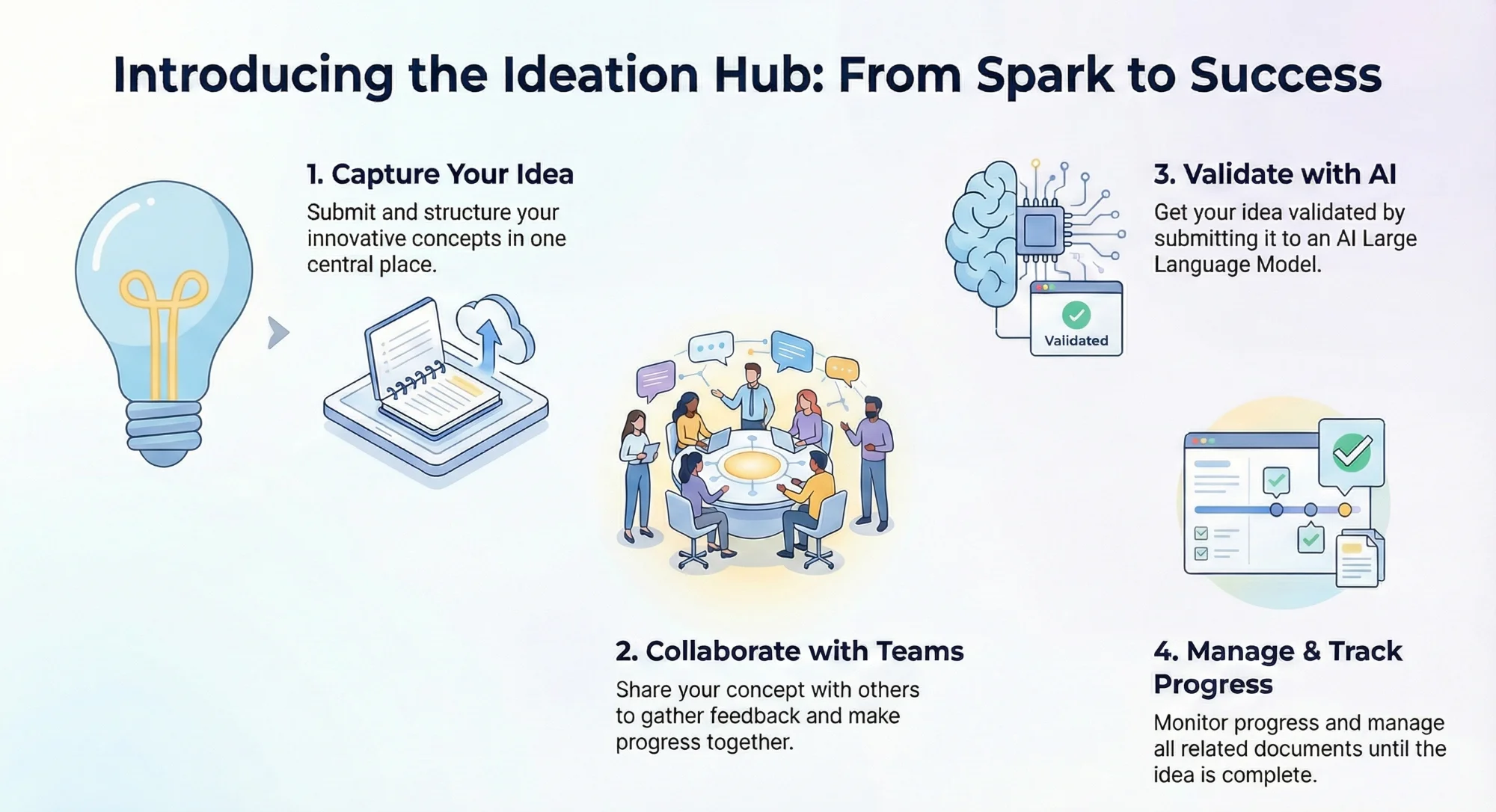 Ideation Hub - Complete Innovation Journey